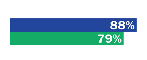 88% Applied, 79% Accepted 